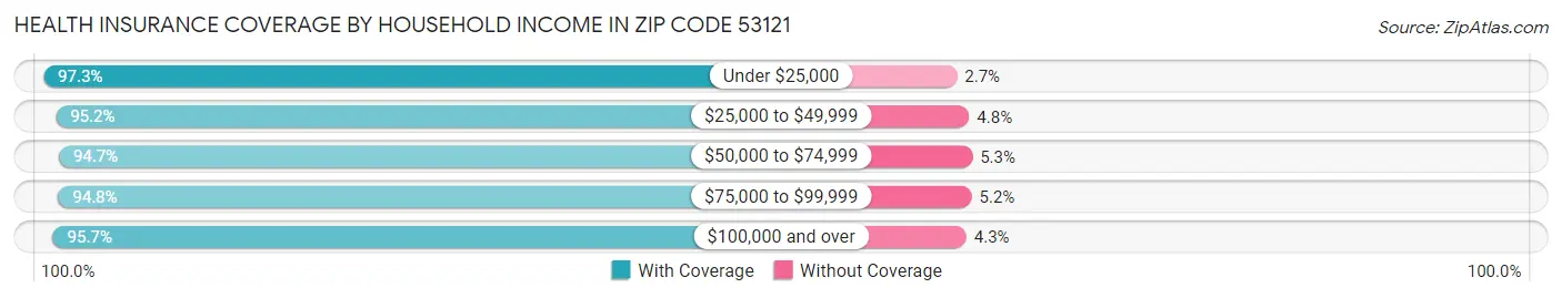 Health Insurance Coverage by Household Income in Zip Code 53121
