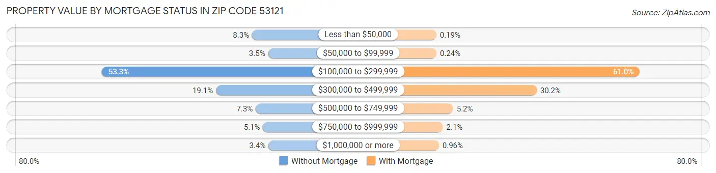 Property Value by Mortgage Status in Zip Code 53121