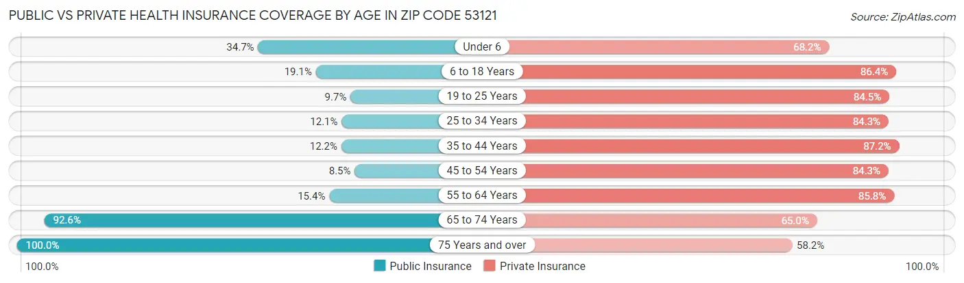 Public vs Private Health Insurance Coverage by Age in Zip Code 53121