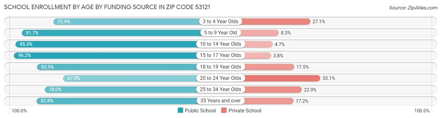 School Enrollment by Age by Funding Source in Zip Code 53121