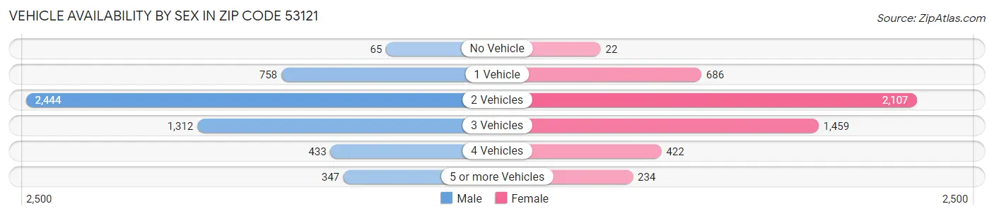 Vehicle Availability by Sex in Zip Code 53121