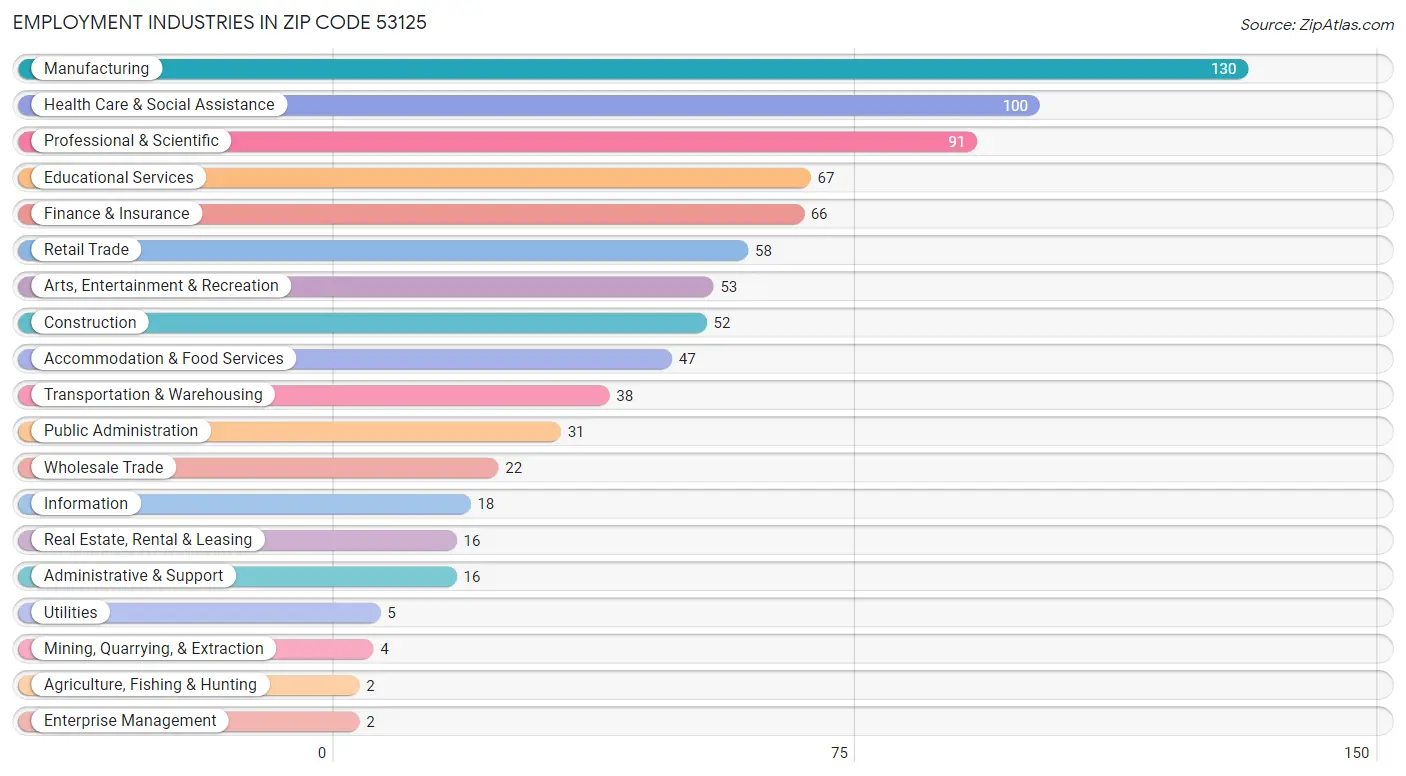 Employment Industries in Zip Code 53125