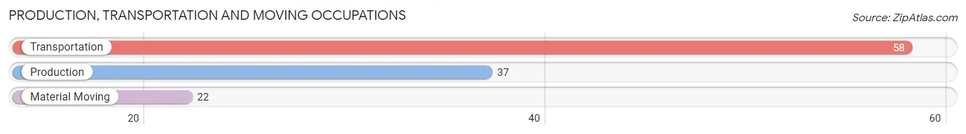 Production, Transportation and Moving Occupations in Zip Code 53125