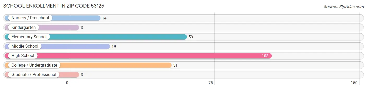 School Enrollment in Zip Code 53125