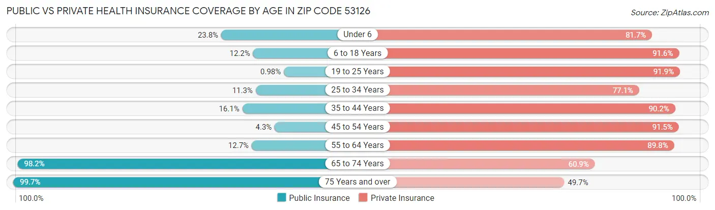 Public vs Private Health Insurance Coverage by Age in Zip Code 53126