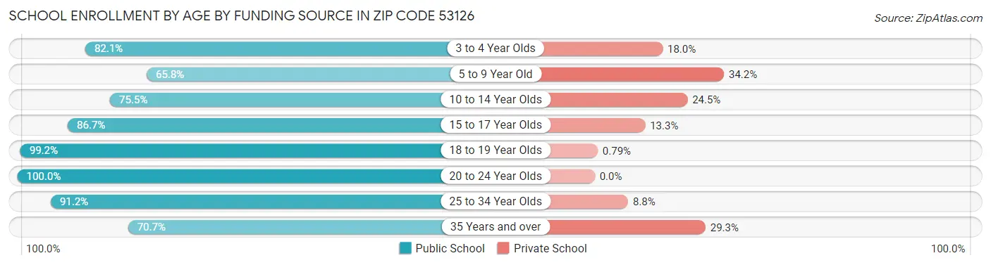 School Enrollment by Age by Funding Source in Zip Code 53126