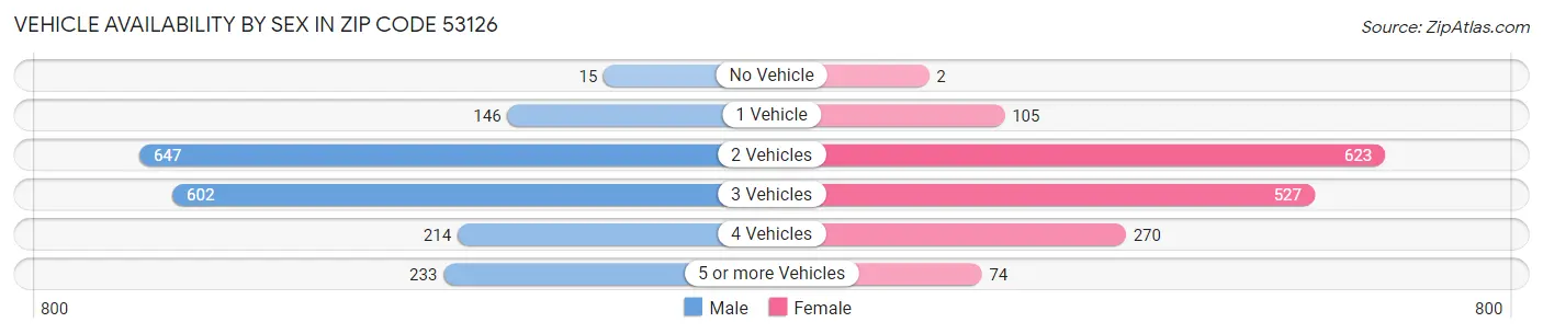 Vehicle Availability by Sex in Zip Code 53126