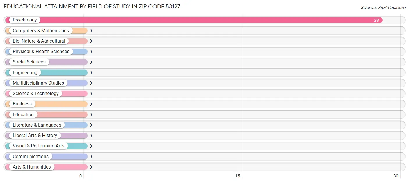 Educational Attainment by Field of Study in Zip Code 53127