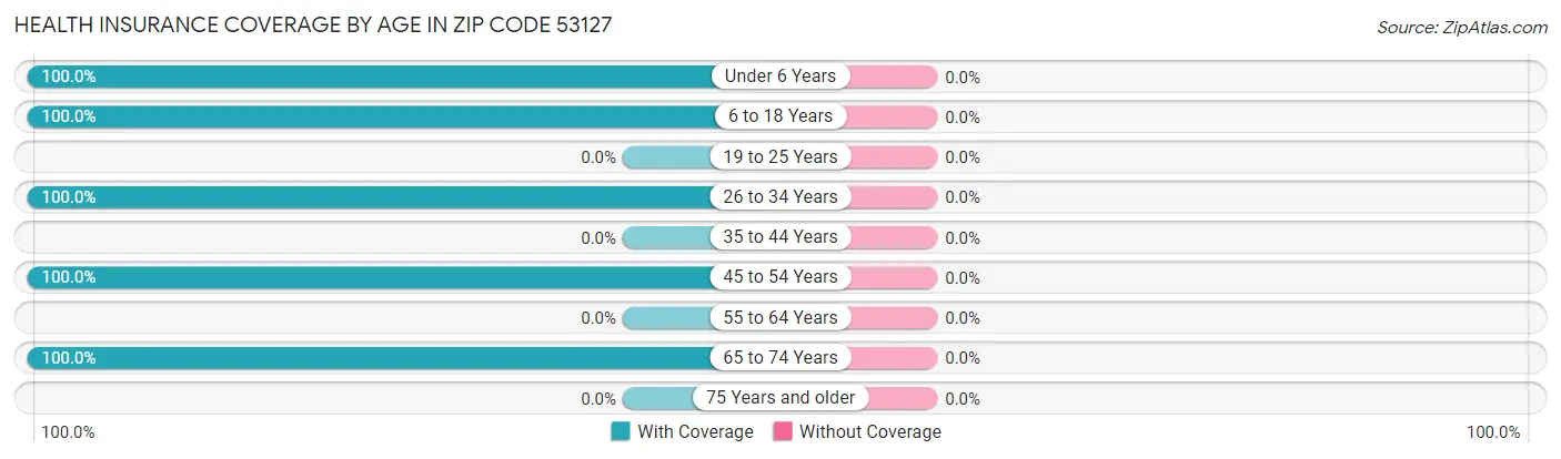 Health Insurance Coverage by Age in Zip Code 53127