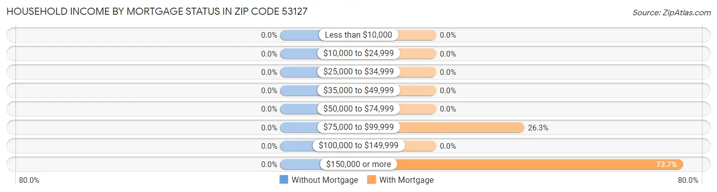 Household Income by Mortgage Status in Zip Code 53127