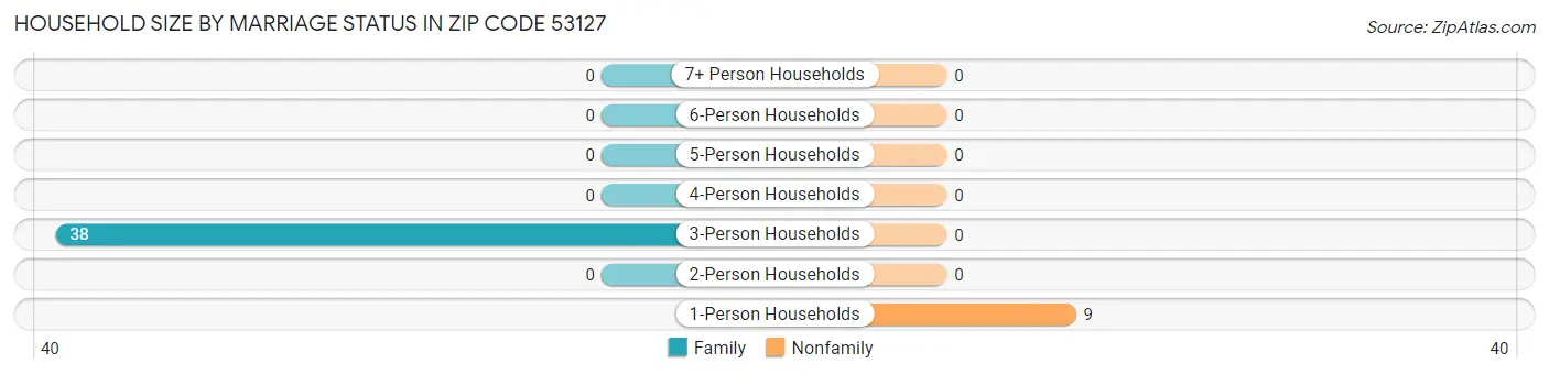 Household Size by Marriage Status in Zip Code 53127