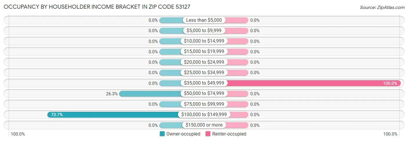 Occupancy by Householder Income Bracket in Zip Code 53127