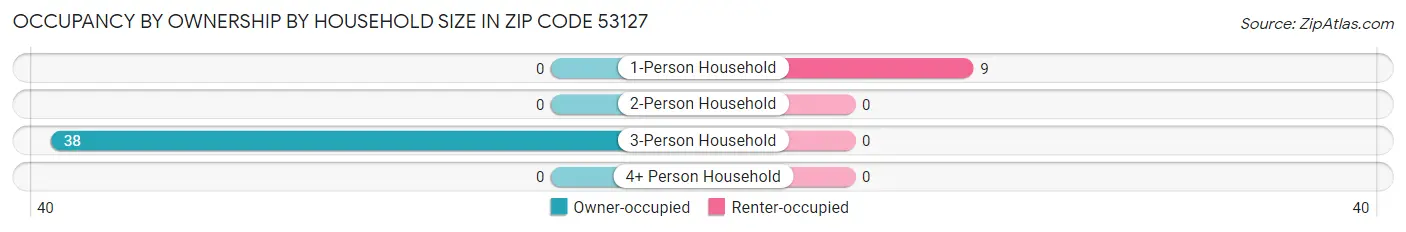 Occupancy by Ownership by Household Size in Zip Code 53127