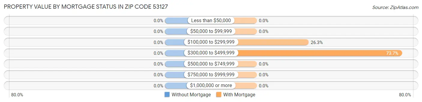 Property Value by Mortgage Status in Zip Code 53127