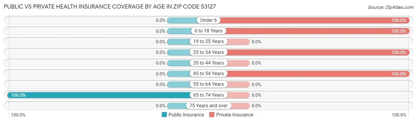 Public vs Private Health Insurance Coverage by Age in Zip Code 53127