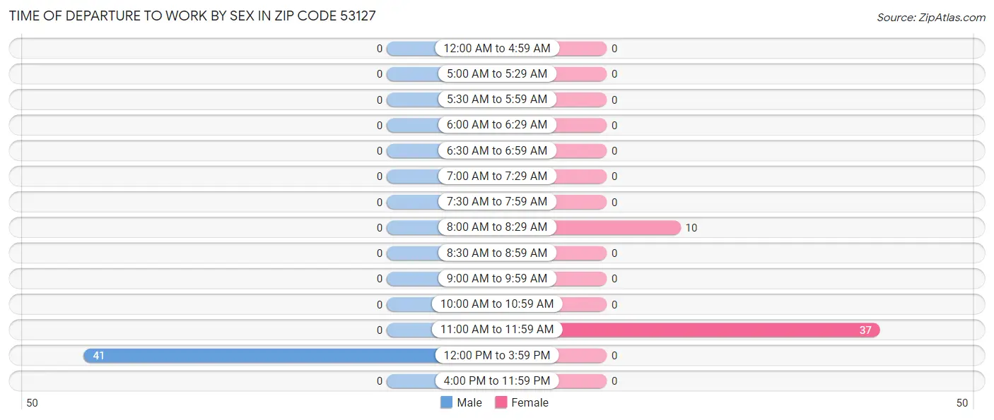 Time of Departure to Work by Sex in Zip Code 53127