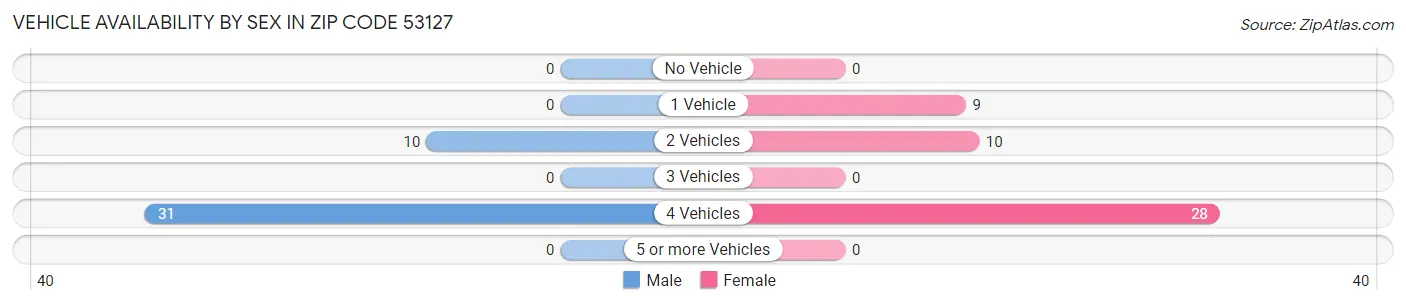 Vehicle Availability by Sex in Zip Code 53127