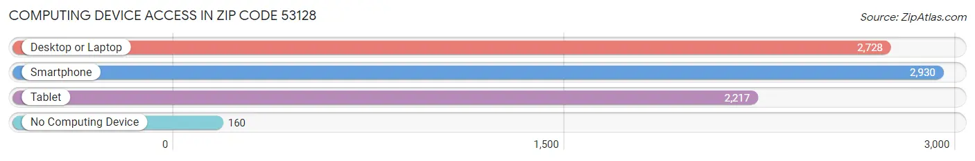 Computing Device Access in Zip Code 53128