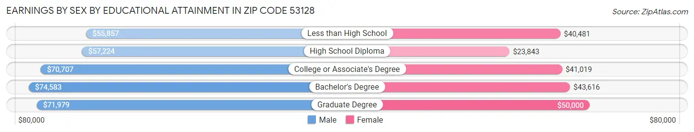 Earnings by Sex by Educational Attainment in Zip Code 53128