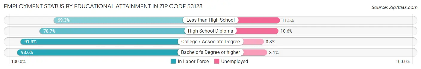Employment Status by Educational Attainment in Zip Code 53128