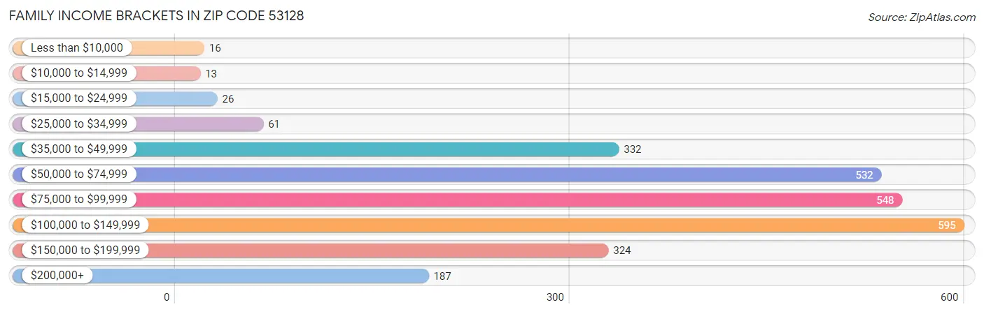 Family Income Brackets in Zip Code 53128