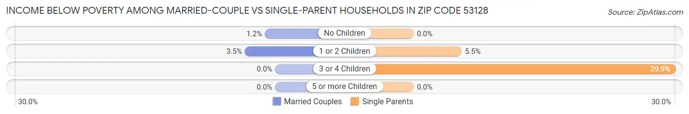 Income Below Poverty Among Married-Couple vs Single-Parent Households in Zip Code 53128