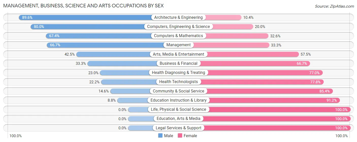 Management, Business, Science and Arts Occupations by Sex in Zip Code 53128