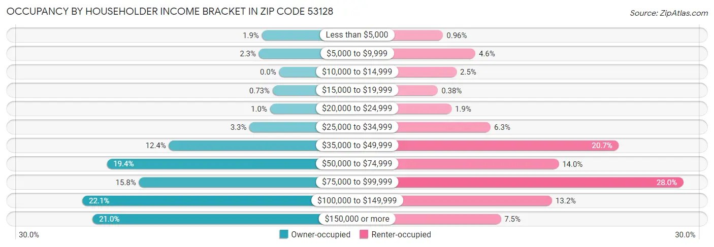 Occupancy by Householder Income Bracket in Zip Code 53128
