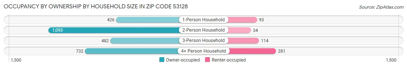 Occupancy by Ownership by Household Size in Zip Code 53128