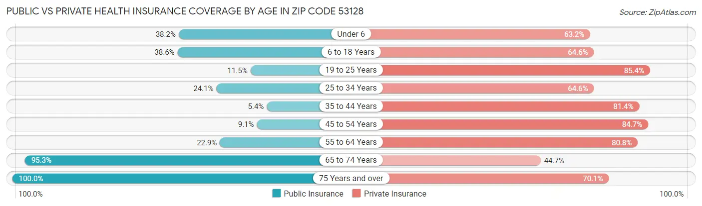 Public vs Private Health Insurance Coverage by Age in Zip Code 53128