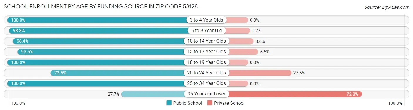 School Enrollment by Age by Funding Source in Zip Code 53128