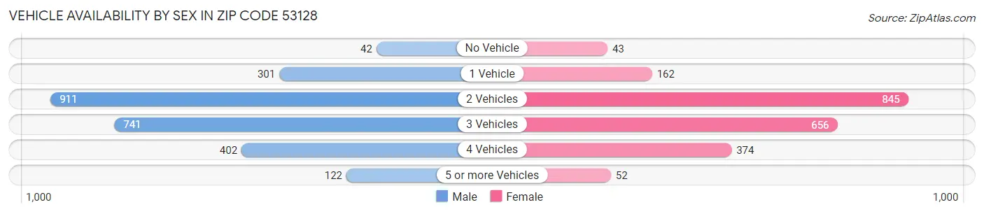 Vehicle Availability by Sex in Zip Code 53128