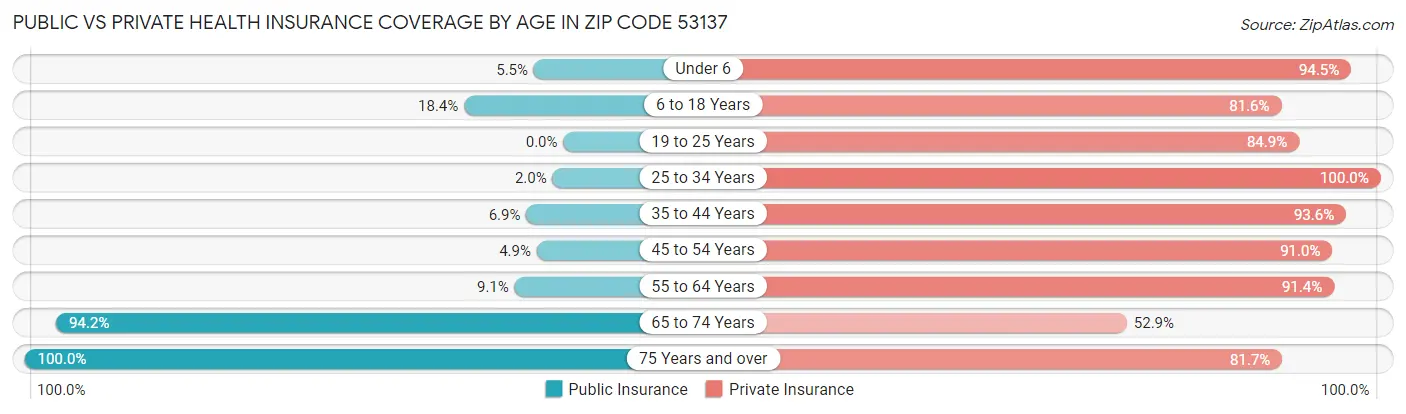 Public vs Private Health Insurance Coverage by Age in Zip Code 53137