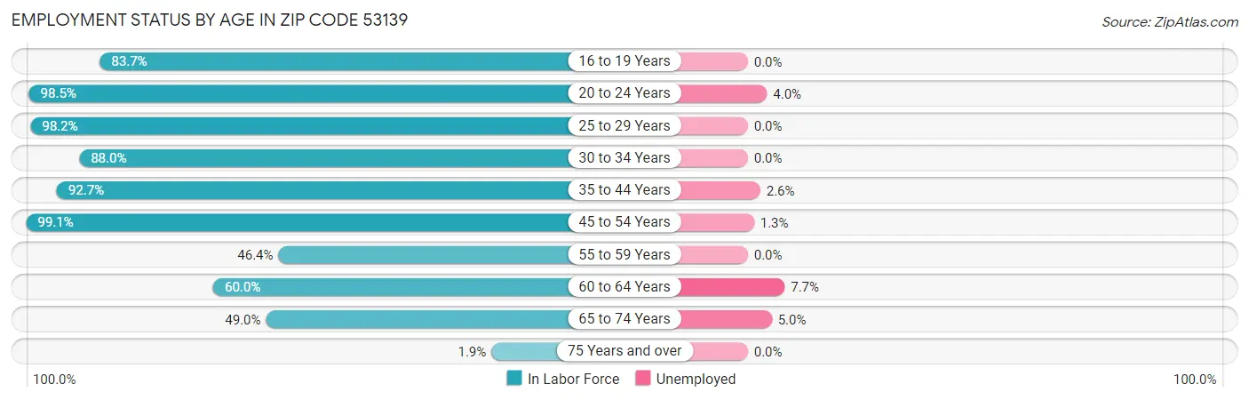 Employment Status by Age in Zip Code 53139