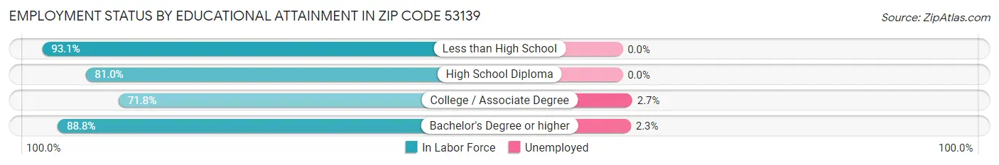 Employment Status by Educational Attainment in Zip Code 53139