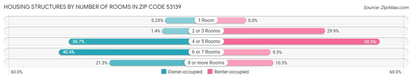 Housing Structures by Number of Rooms in Zip Code 53139
