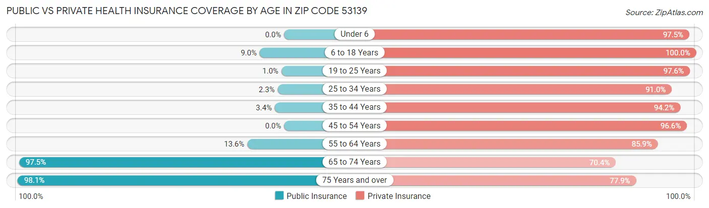 Public vs Private Health Insurance Coverage by Age in Zip Code 53139