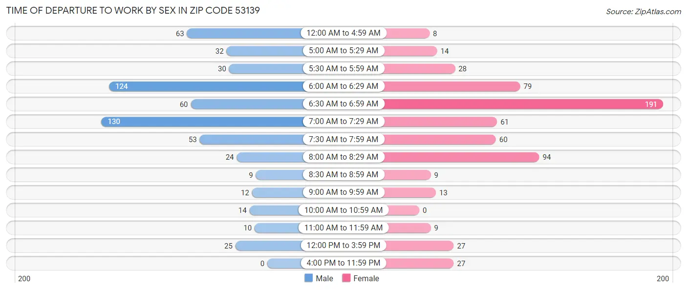 Time of Departure to Work by Sex in Zip Code 53139