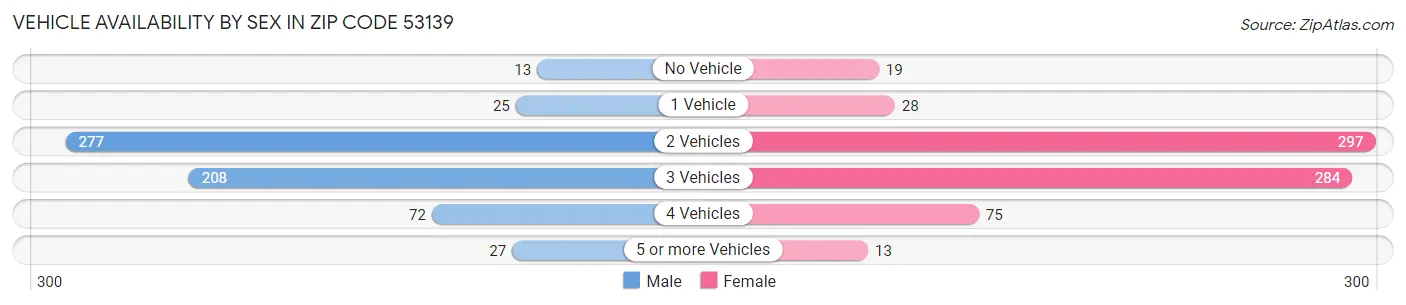 Vehicle Availability by Sex in Zip Code 53139
