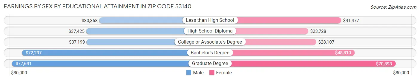 Earnings by Sex by Educational Attainment in Zip Code 53140