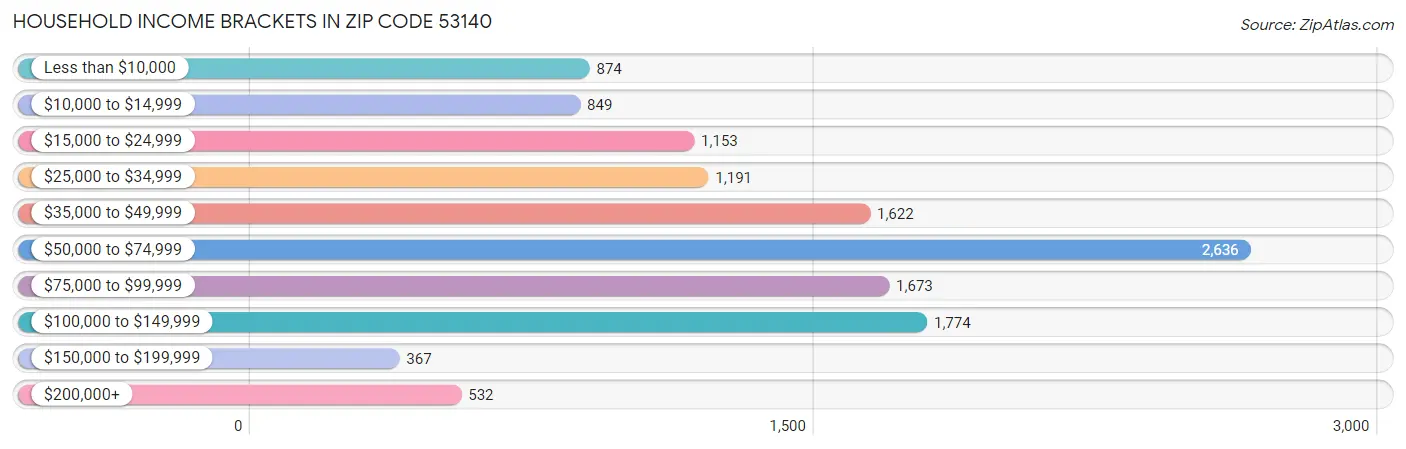 Household Income Brackets in Zip Code 53140