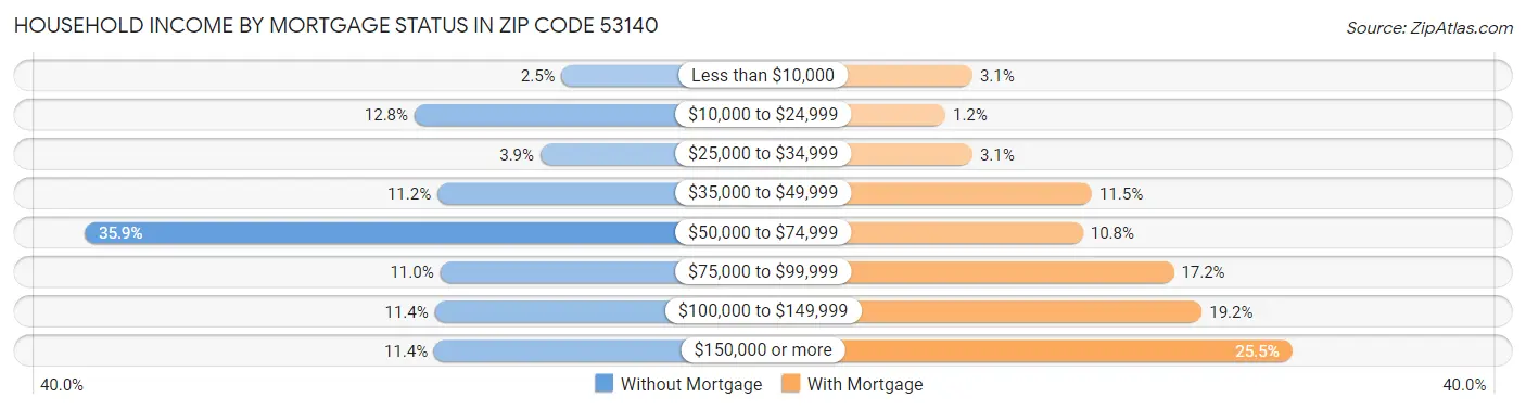 Household Income by Mortgage Status in Zip Code 53140