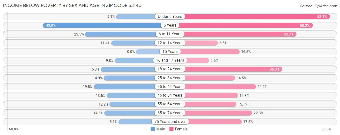 Income Below Poverty by Sex and Age in Zip Code 53140