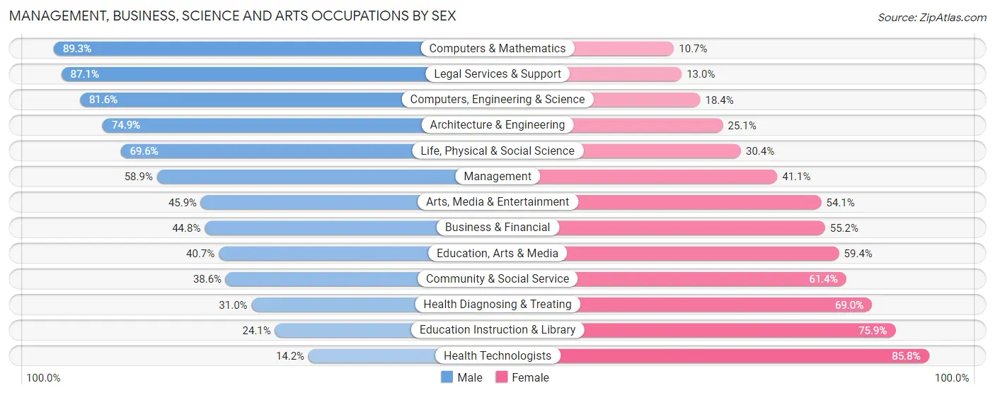 Management, Business, Science and Arts Occupations by Sex in Zip Code 53140