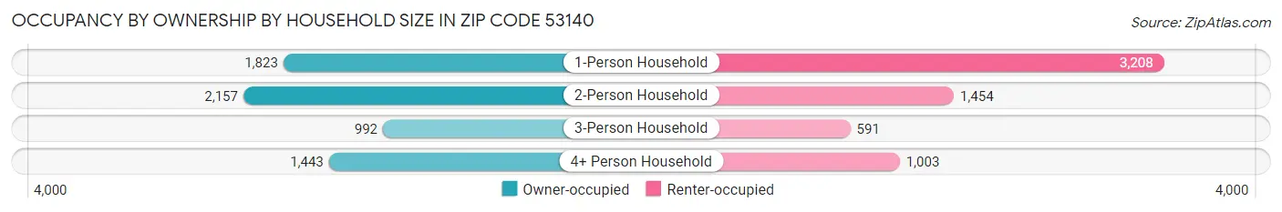 Occupancy by Ownership by Household Size in Zip Code 53140