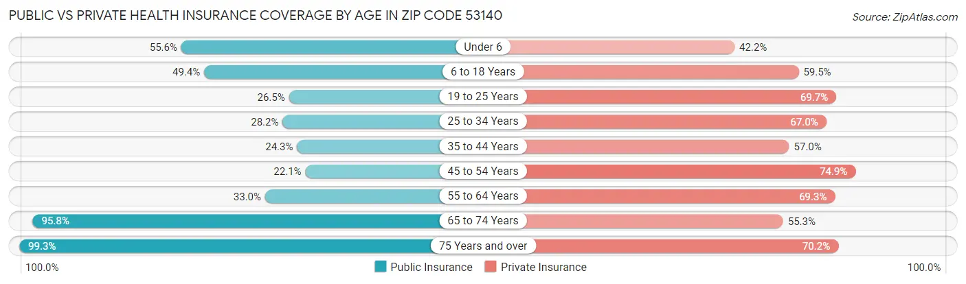 Public vs Private Health Insurance Coverage by Age in Zip Code 53140