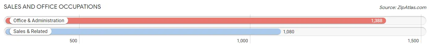 Sales and Office Occupations in Zip Code 53140