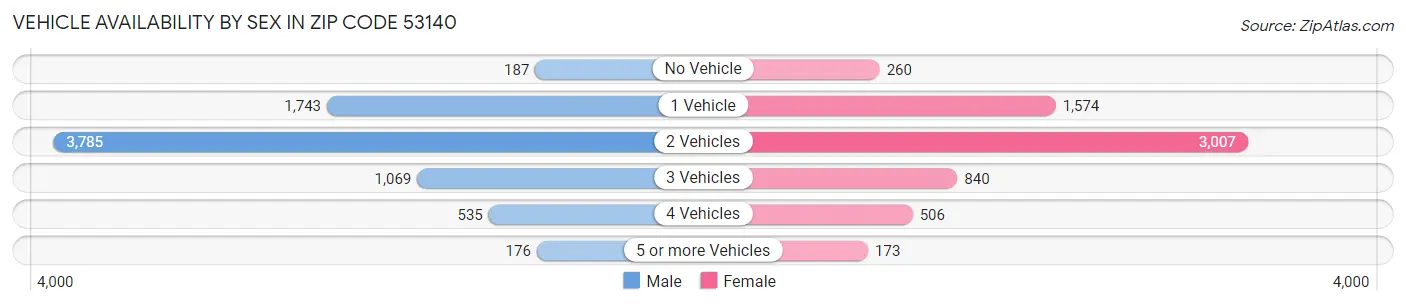 Vehicle Availability by Sex in Zip Code 53140