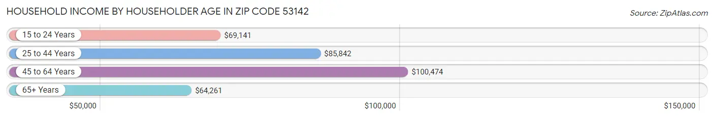 Household Income by Householder Age in Zip Code 53142