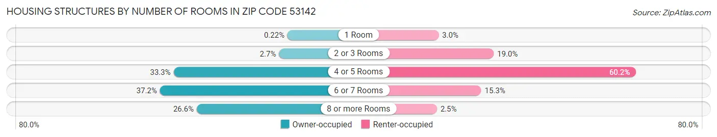 Housing Structures by Number of Rooms in Zip Code 53142